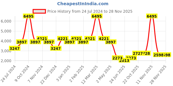 myntra.com THE BEAR HOUSE Tailored Fit Notched Lapel Collar Single-Breasted Formal Pure Cotton Blazer the bear house Price History Graph from 24 Jul 2024 to 27 Nov 2025