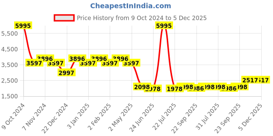 myntra.com THE BEAR HOUSE Tailored Fit Single Breasted Formal Blazer the bear house Price History Graph from 9 Oct 2024 to 4 Dec 2025