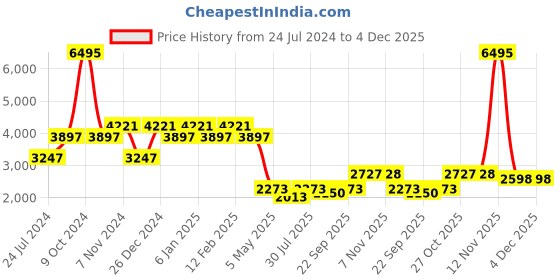 myntra.com THE BEAR HOUSE Tailored Fit Single Breasted Formal Blazer the bear house Price History Graph from 24 Jul 2024 to 3 Dec 2025