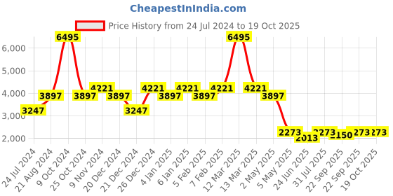 myntra.com THE BEAR HOUSE Tailored Fit Single-Breasted Formal Blazer the bear house Price History Graph from 24 Jul 2024 to 17 Oct 2025