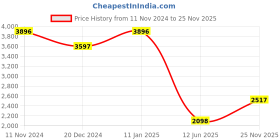 myntra.com THE BEAR HOUSE Tailored Fit Single-Breasted Formal Blazer the bear house Price History Graph from 11 Nov 2024 to 25 Nov 2025