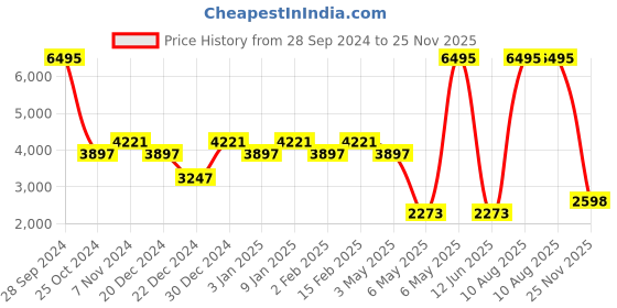 myntra.com THE BEAR HOUSE Tailored Fit Single-Breasted Formal Blazer the bear house Price History Graph from 28 Sep 2024 to 25 Nov 2025