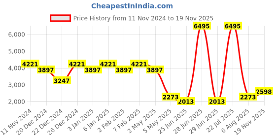 myntra.com THE BEAR HOUSE Tailored Fit Single Breasted Formal Blazers the bear house Price History Graph from 11 Nov 2024 to 19 Nov 2025