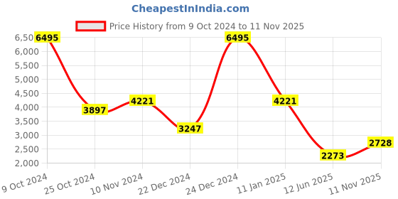 myntra.com THE BEAR HOUSE Tailored Fit Single Breasted Formal Blazers the bear house Price History Graph from 9 Oct 2024 to 11 Nov 2025