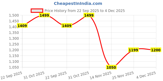 myntra.com THE BEAR HOUSE Tailored Fit Spread Collar Formal Shirt the bear house Price History Graph from 22 Sep 2025 to 4 Dec 2025