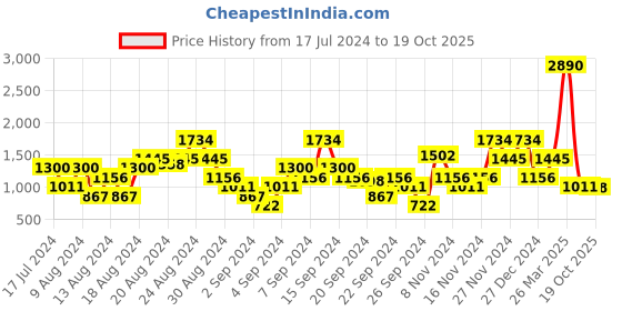 myntra.com THE BEAR HOUSE Tapered Fit Chinos Trousers the bear house Price History Graph from 17 Jul 2024 to 19 Oct 2025