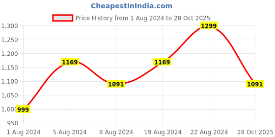 myntra.com THE BEAR HOUSE Tartan Checked Slim Fit Casual Shirt the bear house Price History Graph from 1 Aug 2024 to 28 Oct 2025