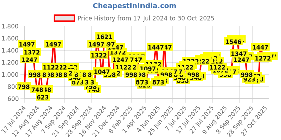 myntra.com THE BEAR HOUSE Tartan Checks Slim Fit Cotton Casual Shirt the bear house Price History Graph from 17 Jul 2024 to 27 Oct 2025