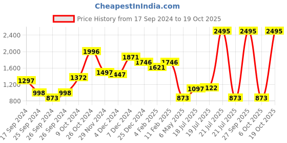 myntra.com THE BEAR HOUSE Terry Pure Cotton Pullover the bear house Price History Graph from 17 Sep 2024 to 19 Oct 2025