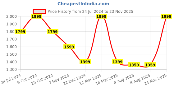 myntra.com THE BEAR HOUSE Textured PU Structured Handheld Bag with Cut Work the bear house Price History Graph from 24 Jul 2024 to 23 Nov 2025