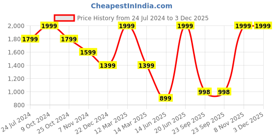 myntra.com THE BEAR HOUSE Textured PU Structured Sling Bag the bear house Price History Graph from 24 Jul 2024 to 2 Dec 2025
