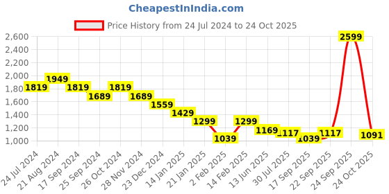 myntra.com THE BEAR HOUSE Tie & Dye Terry Pure Cotton Pullover the bear house Price History Graph from 24 Jul 2024 to 24 Oct 2025