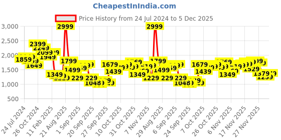 myntra.com THE BEAR HOUSE Typography Printed Cotton Sweatshirt the bear house Price History Graph from 24 Jul 2024 to 4 Dec 2025