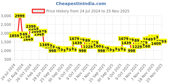 myntra.com THE BEAR HOUSE Typography Printed Pullover Sweatshirt the bear house Price History Graph from 24 Jul 2024 to 24 Nov 2025