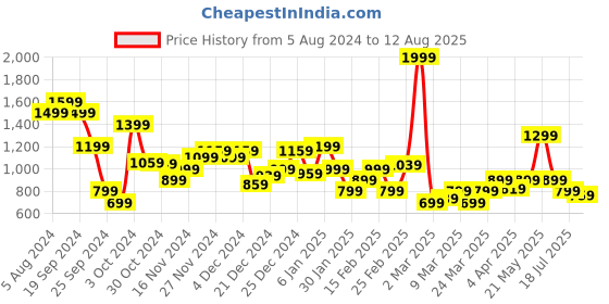 myntra.com THE BEAR HOUSE Typography Printed Regular Fit Cotton T-shirt the bear house Price History Graph from 5 Aug 2024 to 12 Aug 2025