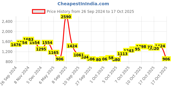myntra.com THE BEAR HOUSE Typography Printed Relaxed Fit Pullover the bear house Price History Graph from 26 Sep 2024 to 17 Oct 2025