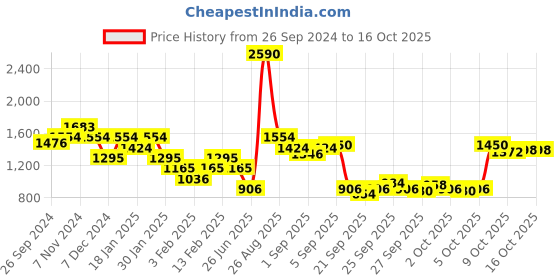 myntra.com THE BEAR HOUSE Typography Printed Relaxed Fit Pullover the bear house Price History Graph from 26 Sep 2024 to 15 Oct 2025