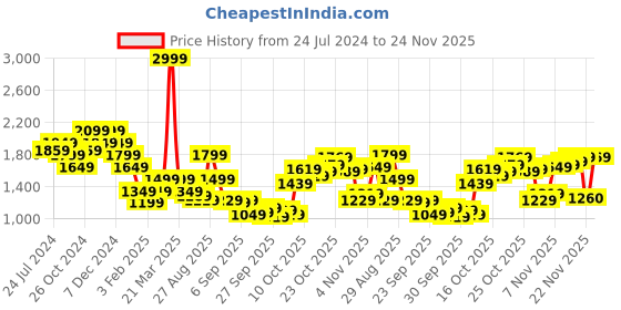 myntra.com THE BEAR HOUSE Typography Printed Sweatshirt the bear house Price History Graph from 24 Jul 2024 to 22 Nov 2025