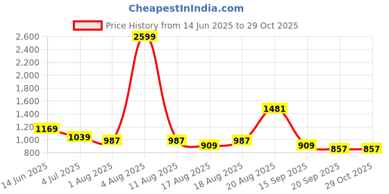 myntra.com THE BEAR HOUSE Vertical Striped Slim Fit Twill Cotton Casual Shirt the bear house Price History Graph from 14 Jun 2025 to 28 Oct 2025