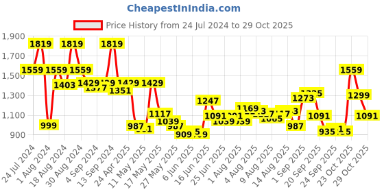myntra.com the bear house THE BEAR HOUSEM Checked Slim Fit Casual Shirt the bear house Price History Graph from 24 Jul 2024 to 29 Oct 2025