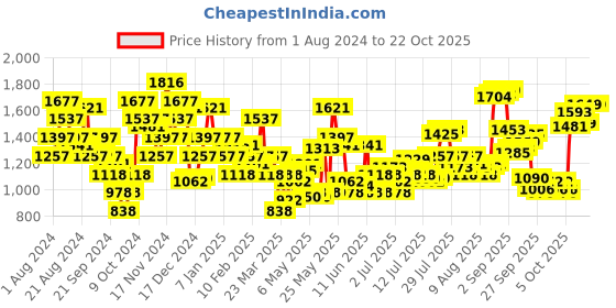 myntra.com the bear house THE BEAR HOUSEMen Solid Checked Tapered Fit Mid-Rise Formal Trousers the bear house Price History Graph from 1 Aug 2024 to 21 Oct 2025