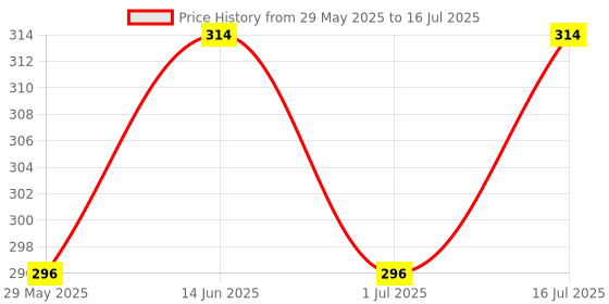myntra.com THE BEARD STORY Beard Oil Enriched With Argan Oil & Macadamia Oil- 30 ml the beard story Price History Graph from 29 May 2025 to 16 Jul 2025