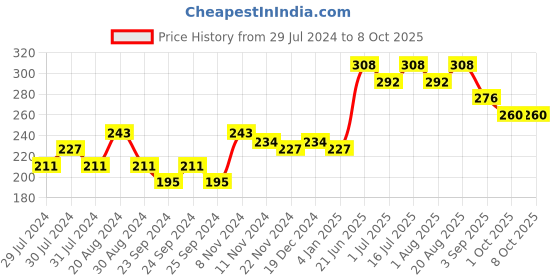myntra.com THE BEARD STORY Beard Softener Cream 50 g the beard story Price History Graph from 29 Jul 2024 to 8 Oct 2025