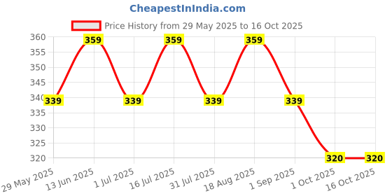 myntra.com THE BEARD STORY Detan Face Sunscreen SPF30 With Alpha Arbutin - 25 g the beard story Price History Graph from 29 May 2025 to 16 Oct 2025