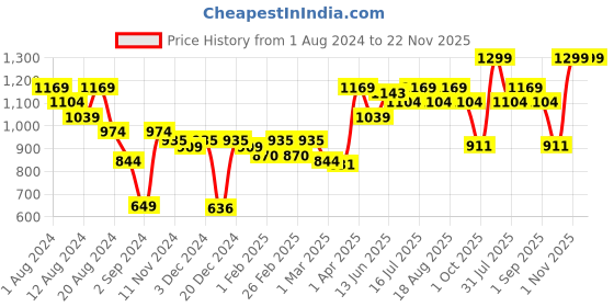 myntra.com THE BEARD STORY Men Absolute Oud Long Lasting Eau De Parfum - 100ml the beard story Price History Graph from 1 Aug 2024 to 22 Nov 2025
