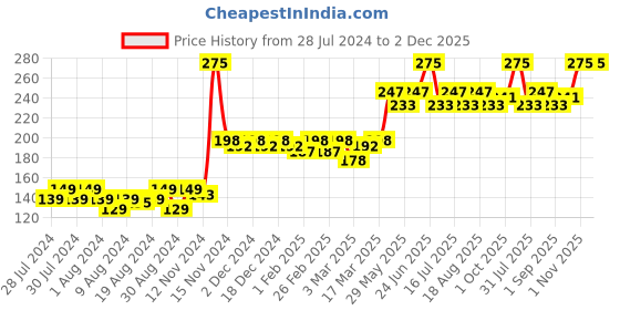 myntra.com THE BEARD STORY Men Energizing Daily Face Wash - 100 ml the beard story Price History Graph from 28 Jul 2024 to 1 Dec 2025