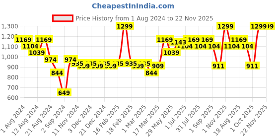myntra.com THE BEARD STORY Men Hero Long Lasting Eau De Parfum - 100ml the beard story Price History Graph from 1 Aug 2024 to 22 Nov 2025