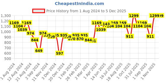 myntra.com THE BEARD STORY Men Oasis Long Lasting Eau De Parfum - 100ml the beard story Price History Graph from 1 Aug 2024 to 5 Dec 2025