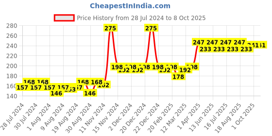 myntra.com THE BEARD STORY Ultimate Men Expert Face Wash With Activated Charcoal & Witch Hazel-100 g the beard story Price History Graph from 28 Jul 2024 to 8 Oct 2025