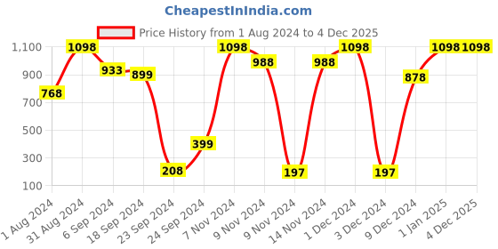 myntra.com The Beauty Sailor Pack Of 2 Avocado and Tea Tree Oil Face Wash 100 ml the beauty sailor Price History Graph from 1 Aug 2024 to 4 Dec 2025
