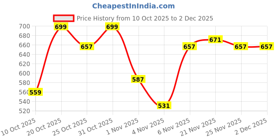 myntra.com THE BEETEL HOUSE Abstract Printed Casual Shirt the beetel house Price History Graph from 10 Oct 2025 to 2 Dec 2025