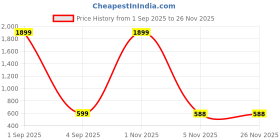 myntra.com THE BEETEL HOUSE Abstract Printed Cuban Collar Pure Cotton Oversized Shirt the beetel house Price History Graph from 1 Sep 2025 to 26 Nov 2025