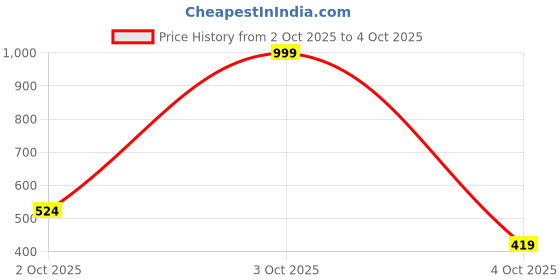 myntra.com THE BEETEL HOUSE Abstract Printed Drop-Shoulder Sleeves Oversized Cotton T-shirt the beetel house Price History Graph from 2 Oct 2025 to 4 Oct 2025