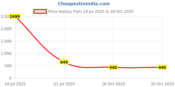 myntra.com THE BEETEL HOUSE Abstract Printed Polo Collar Cotton Regular Fit T-shirt the beetel house Price History Graph from 19 Jul 2025 to 20 Oct 2025