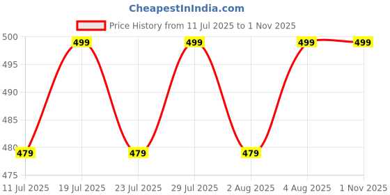 myntra.com THE BEETEL HOUSE Buddha Graphic Printed Round Neck Drop-Shoulder Cotton Oversized T-shirt the beetel house Price History Graph from 11 Jul 2025 to 30 Oct 2025