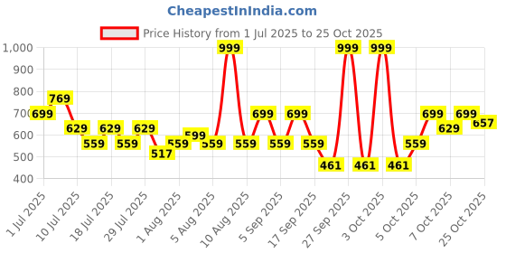 myntra.com THE BEETEL HOUSE Classic Stripes Spread Collar Shirt the beetel house Price History Graph from 1 Jul 2025 to 25 Oct 2025