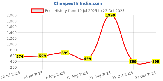 myntra.com THE BEETEL HOUSE Club Slim Fit Cotton Casual Shirt the beetel house Price History Graph from 10 Jul 2025 to 23 Oct 2025