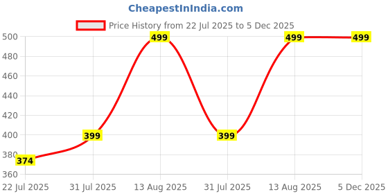 myntra.com THE BEETEL HOUSE Club Slim Fit Spread Collar Shirt the beetel house Price History Graph from 22 Jul 2025 to 5 Dec 2025