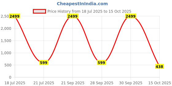 myntra.com THE BEETEL HOUSE Colourblocked Polo Collar Cotton T-shirt the beetel house Price History Graph from 18 Jul 2025 to 15 Oct 2025