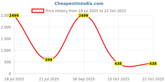myntra.com THE BEETEL HOUSE Colourblocked Polo Collar Pure Cotton T-shirt the beetel house Price History Graph from 18 Jul 2025 to 22 Oct 2025