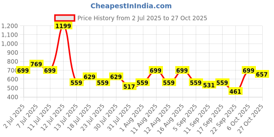 myntra.com THE BEETEL HOUSE Floral Printed Spread Collar Shirt the beetel house Price History Graph from 2 Jul 2025 to 27 Oct 2025