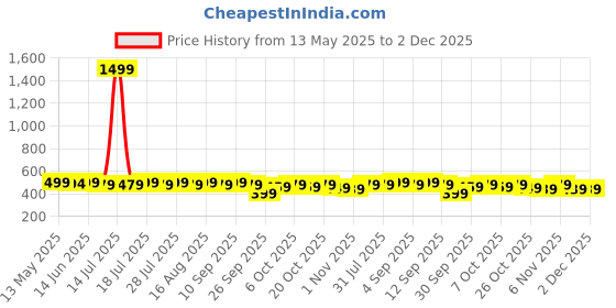 myntra.com THE BEETEL HOUSE Graphic Printed Drop-Shoulder Sleeves Cotton Oversized T-shirt the beetel house Price History Graph from 13 May 2025 to 2 Dec 2025