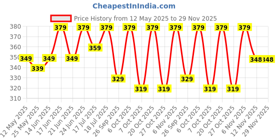 myntra.com THE BEETEL HOUSE Graphic Printed Drop-Shoulder Sleeves Cotton Oversized T-shirt the beetel house Price History Graph from 12 May 2025 to 29 Nov 2025