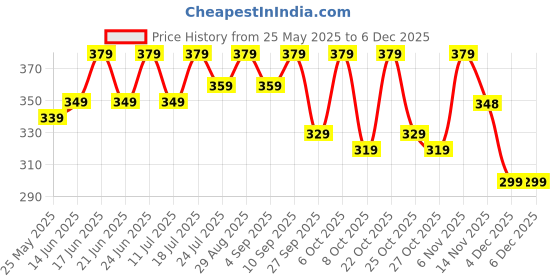 myntra.com THE BEETEL HOUSE Graphic Printed Drop-Shoulder Sleeves Cotton Oversized T-shirt the beetel house Price History Graph from 25 May 2025 to 4 Dec 2025