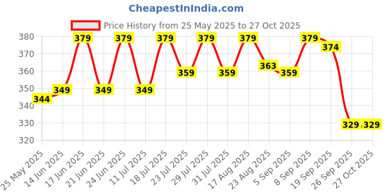 myntra.com THE BEETEL HOUSE Graphic Printed Drop-Shoulder Sleeves Cotton Oversized T-shirt the beetel house Price History Graph from 25 May 2025 to 26 Oct 2025