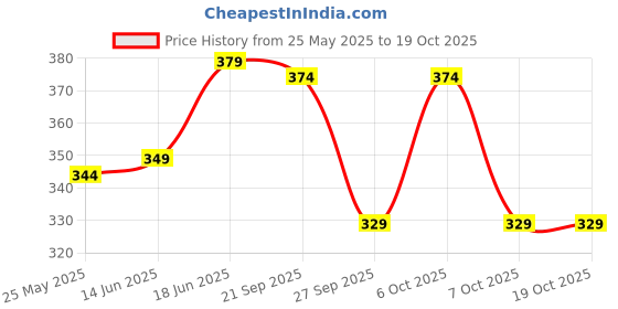 myntra.com THE BEETEL HOUSE Graphic Printed Drop-Shoulder Sleeves Cotton Oversized T-shirt the beetel house Price History Graph from 25 May 2025 to 16 Oct 2025